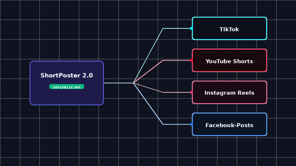Eine hochmoderne Infografik der Multi-Channel-Automatisierung von ShortPoster, die die sichere Verbindung zu tiktok zertifiziert, YouTube, Instagram und Facebook darstellt.
